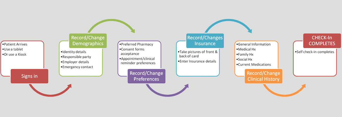 Medgre Check in System Process Flow